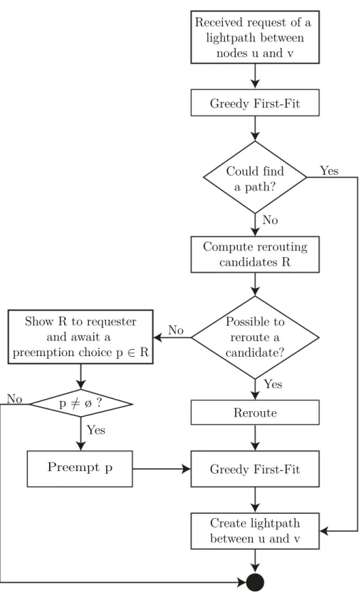 Figure 3.3.: Flowchart of the lightpath provisioning part of the proposed RWA algorithm.