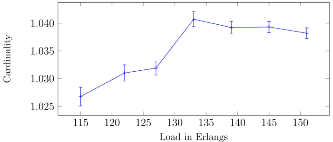 Figure 3.12.: Cardinality of each set of rerouting candidates. Algorithm run with c