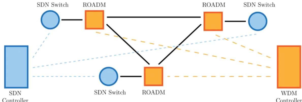 Figure 4.1.: SDN-over-WDM Network. Solid lines represent optical fibers.