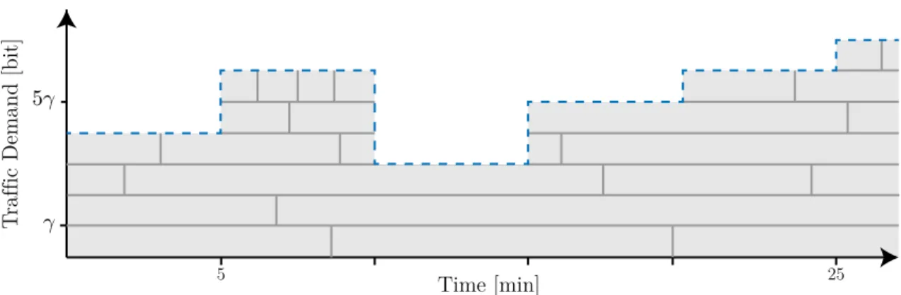 Figure 4.4.: Exemplary flow schedule for a pair of nodes. The dashed line denotes the total traffic between the nodes due to the traffic matrices