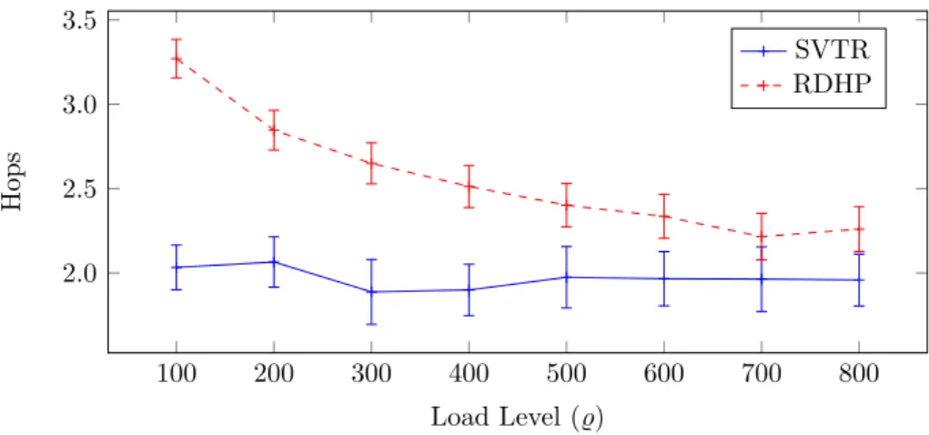 Figure 4.10.: Hop count over different load levels. Bars illustrate the confidence interval for a confidence level of 0.95.