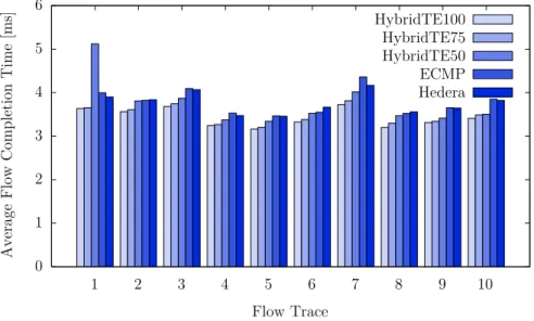 Figure 5.2.: Average flow-completion time over all ten flow traces on load level 1.