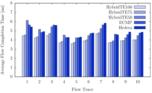 Figure 5.3.: Average flow-completion time over all ten flow traces on load level 1.5.