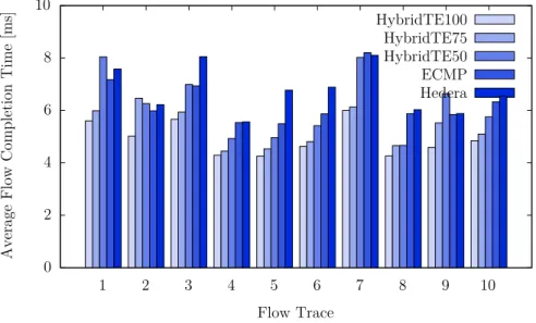 Figure 5.4.: Average flow-completion time over all ten flow traces on load level 1.75.