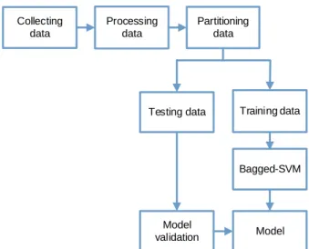 Fig. 3: Machine learning for data analytics.