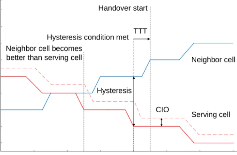 Fig. 5: Effect of the handover parameters. The figure on the left side depicts the perceived RSRP of serving cell and a neighboring cell by a UE, which crosses the border of the cells