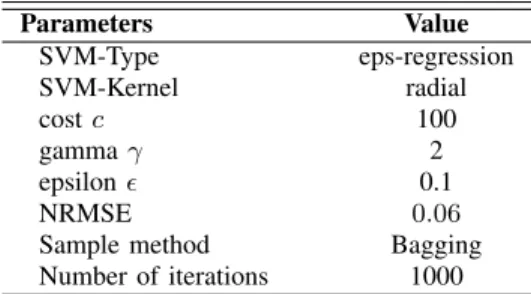 TABLE III: Bagged-SVM parameters.