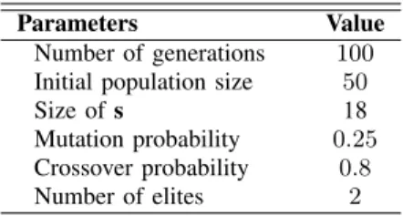TABLE IV: GA parameters.
