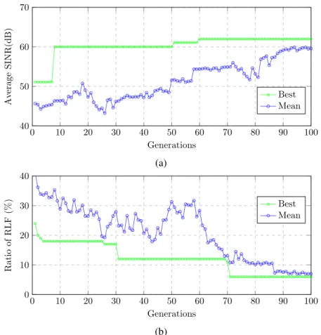 Fig. 7: Evolution of the performance when MLB and MRO functions are independently executed.