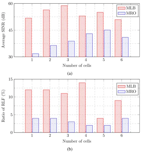 Fig. 8: MLB-MRO performances.