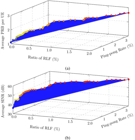 Fig. 9: Objective space considering the average number of PRBs per UE, the ratio of RLF and ping-pong rate objectives (left side), and the average SINR, the ratio of RLF, and ping-pong rate objectives (right side).