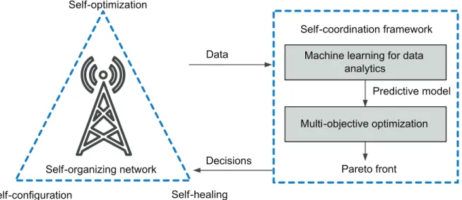 Fig. 1: Self-coordination framework.
