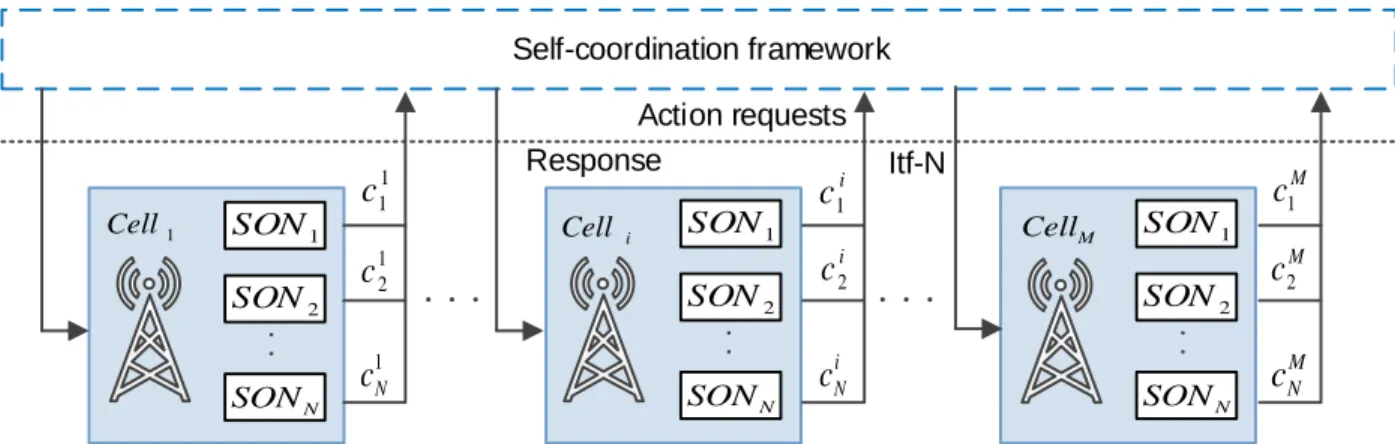 Fig. 2: Each SON function requests the adjustment of different network parameters of cell i, and each one sends the action requests to the self-coordination framework.