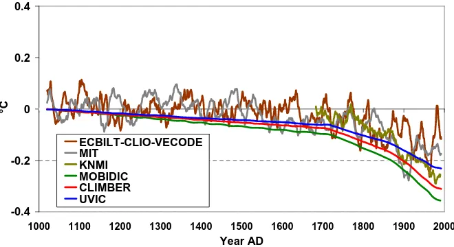 Fig. 1. Decrease in mean global temperature over the Northern Hemisphere due to the biophysical feedback (increased albedo) of anGaillard et al