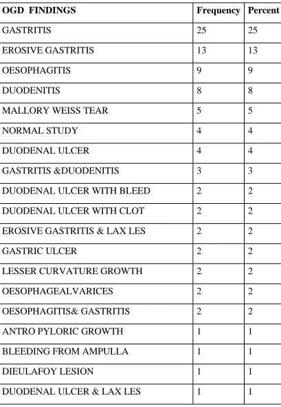 TABLE – 4 OGD  FINDINGS 