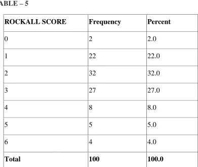TABLE – 5 ROCKALL SCORE ROCKALL SCORE