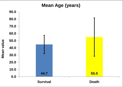 TABLE - 7 Independent samples t-Test to compare mean age between 