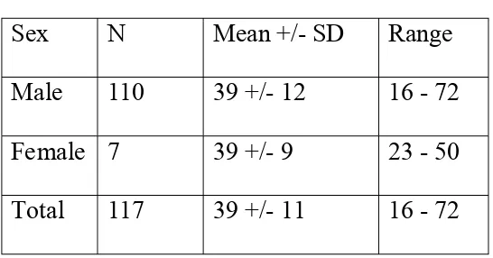 Table 1 – Age Sex Distribution
