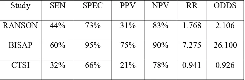 Table 5 - Severe Acute Pain vs Prognostic Score