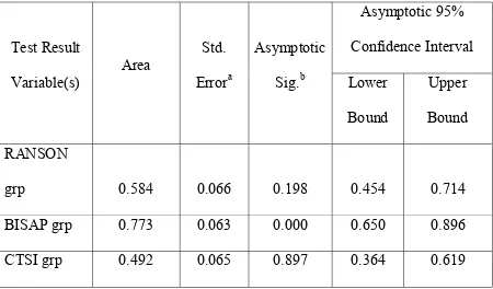 Table 10 - Area Under the Curve for SAP