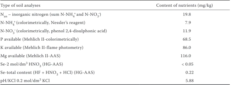 Table 1. Agrochemical characteristics of the soil before conducting the experiment with spring wheat