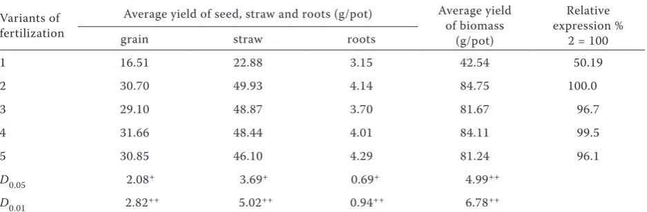 Table 2. Layout of variants of experiment with spring wheat