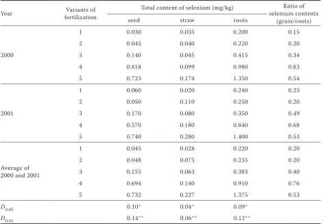 Table 4. The influence of increasing doses of selenium on the selenium content in grain, straw and roots of spring wheat