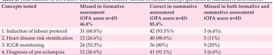 Table 1: Summative examination scores for students who used OFA’s and did not use (‘Non-OFA’s’) compared by independent student t-test