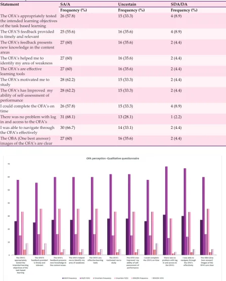 Table 3: Perception of the OFA assessment structure and content