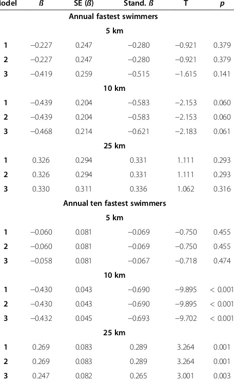 Table 5 Multi-level regression analyses for sex differencein swimming speed of the annual fastest and the annualten fastest swimmers (Model 1) with correction formultiple finishes (Model 2) and age of the athletes withmultiple finishes (Model 3)