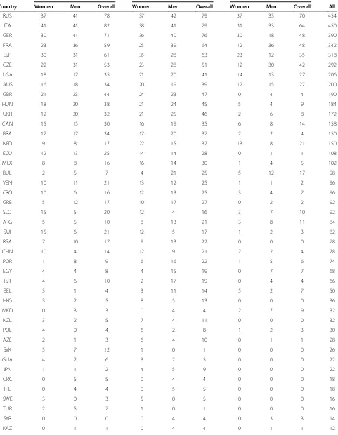 Table 2 Number of finishes regarding the origin of the athletes