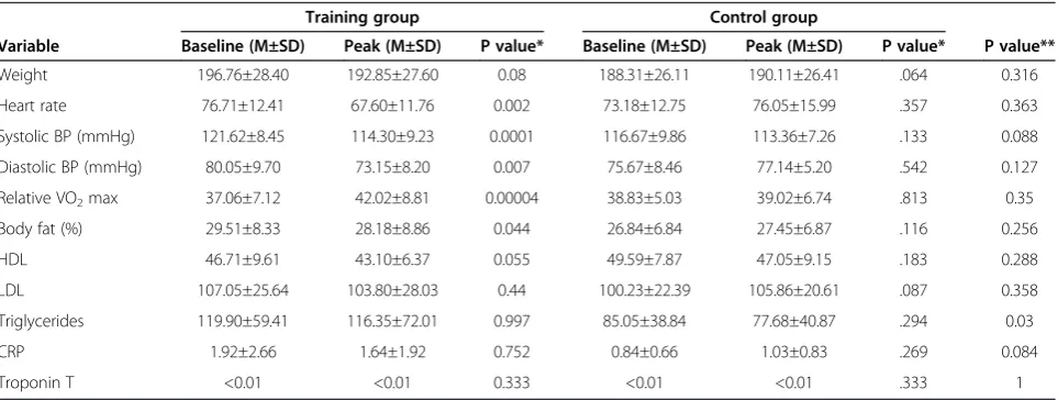 Table 1 Training group and control changes at baseline versus 16 weeks (n=22)
