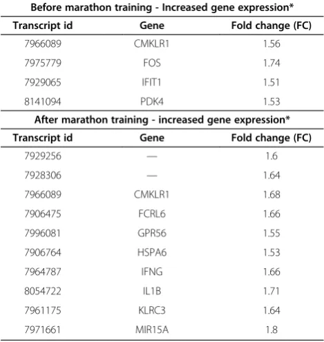 Table 3 Genes with significantly increased expressionlevels in active (TRAIN) vs. sedentary (CON) individuals(FDR <0.05)