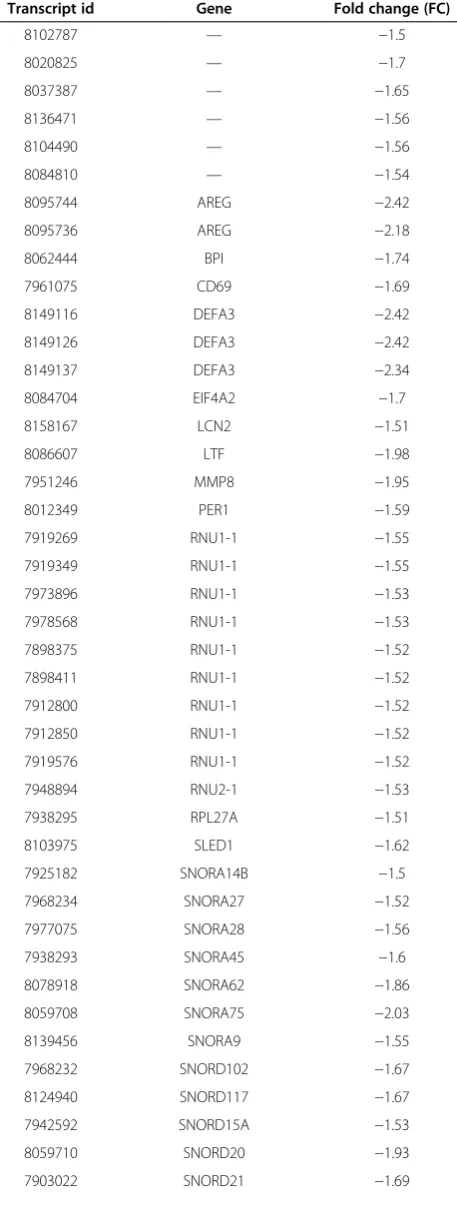Table 4 Genes with decreased expression levels in active(TRAIN) vs. sedentary (CON) individuals