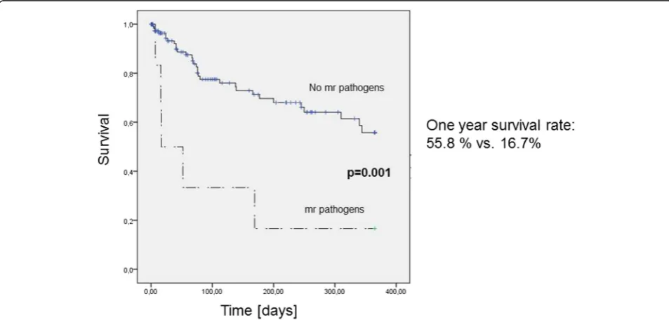 Table 2 Microbial isolation