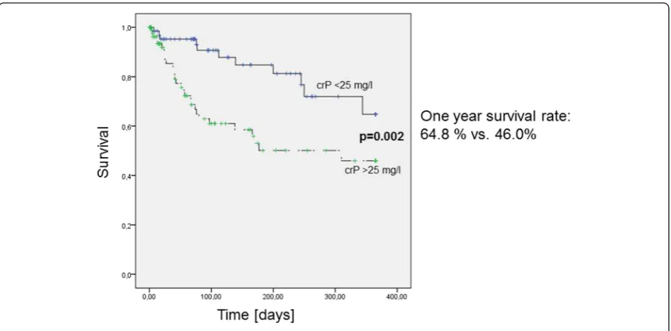 Table 3 Multivariate analysis of all tumor patients