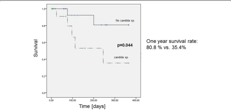 Table 4 Multivariate analysis of pancreatic tumor patients