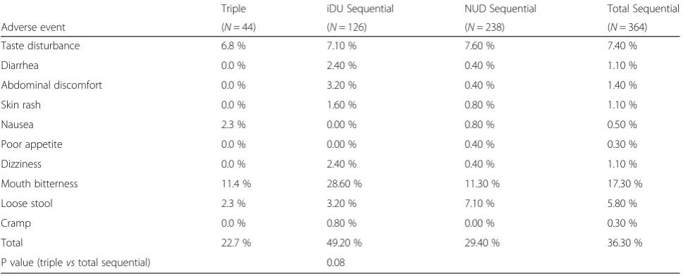 Table 4 Adverse events in sequential therapy