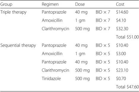 Table 6 The therapy dose and cost for triple and sequentialtherapy