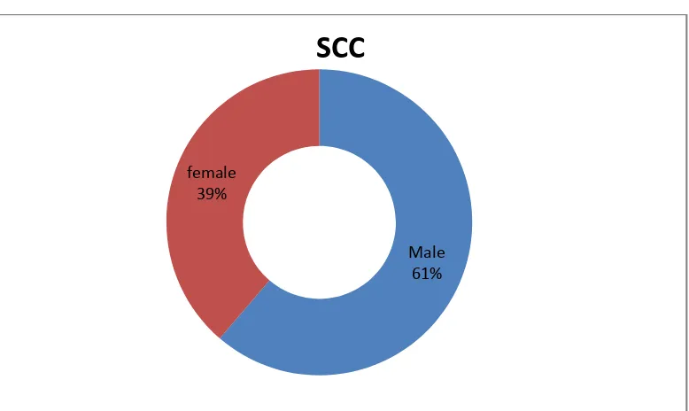 TABLE : 2 SQUAMOUS CELL CARCINOMA 