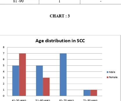 TABLE : 3 AGE DISTRIBUTION IN SCC 