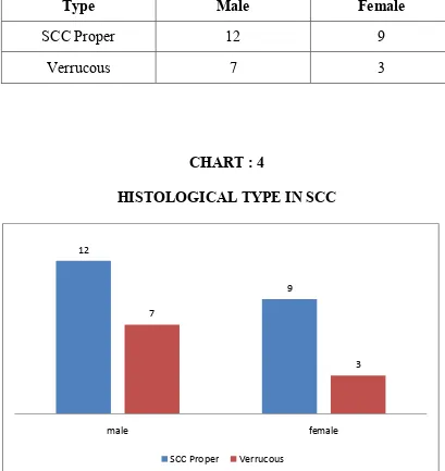 TABLE : 4 HISTOLOGICAL TYPE IN SCC  