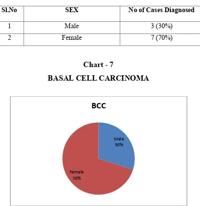 BASAL CELL CARCINOMATable -7  