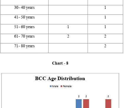 Table – 8 AGE DISTRIBUTION IN BCC  