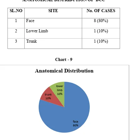 Table – 9 ANATOMICAL DISTRIBUTION OF  BCC  