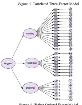 Figure 4. Higher-Ordered Factor Model Note: langprof, is., language proficiency 