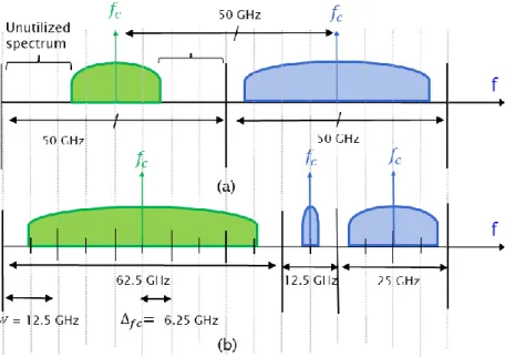 Fig. 2.1. Frequency grid for: (a) fixed and (b) flexible WDM channels.  