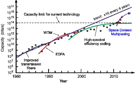 Fig. 2.2. Evolution of transmission capacity in optical fibers [1] 