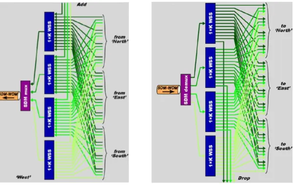 Fig. 2.5. InS with LC support SDM-ROADM for one degree [50] 