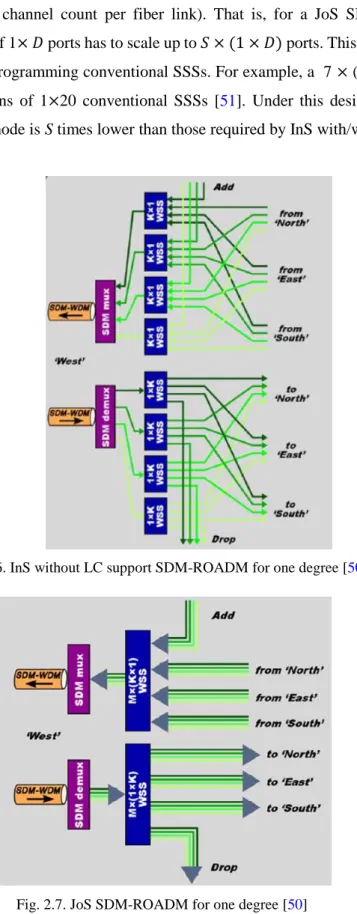 Fig. 2.6. InS without LC support SDM-ROADM for one degree [50] 